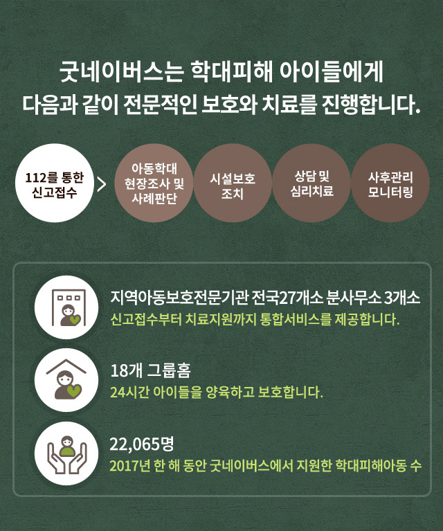 굿네이버스는 학대피해 아이들에게 다음과 같이 전문적인 보호와 치료를 진행합니다. / 112를 통한 신고접수 > 아동학대 현장조사 및 사례판단 > 시설보호 조치 > 상담 및 심리치료 > 사후관리 모니터링 / 지역아동보호전문기관 전국27개소 분사무소 3개소, 신고접수부터 치료지원까지 통합서비스를 제공합니다. / 18개 그룹홈, 24시간 아이들을 양육하고 보호합니다. / 22,065명, 2017년 한 해 동안 굿네이버스에서 지원한 학대피해아동 수