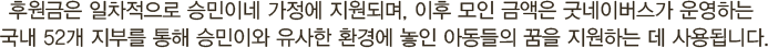 후원금은 일차적으로 승민이네 가정에 지원되며, 이후 모인 금액은 굿네이버스가 운영하는 국내 52개 지부를 통해 승민이와 유사한 환경에 놓인 아동들의 꿈을 지원하는 데 사용됩니다.