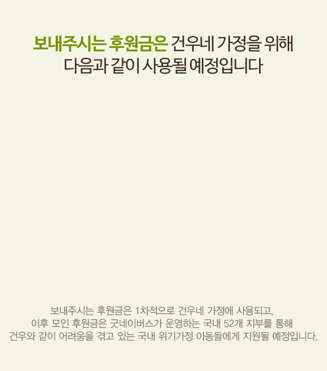 보내주시는 후원금은 건우네 가정에 다음과 같이 사용될 예정입니다. 보내주시는 후원금은 1차적으로 건우네 가정에 사용되고, 이후 모인 후원금은 굿네이버스가 운영하는 국내 52개 지부를 통해 건우와 같이 어려움을 겪고 있는 국내 위기가정 아동들에게 지원될 예정입니다.