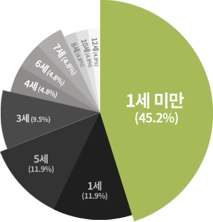 사망사례피해아동연령 그래프