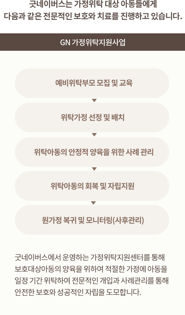 긋네이버스는 가정위탁 대상 아동들에게 다음과 같은 전문적인 보호와 치료를 진행하고 있습니다. GN 가정위탁지원사업 : 위탁가정의 모집 위탁부모 교육 및 관리-위탁가정 선정 및 배치-위탁아동의 안정적 양육을 위한 사례 관리-위탁아동의 자립지원-원가정 복귀 및 회복 지원, 굿네이버스에서 운영하는 가정위탁지원센터를 통해 보호대상아동의 양육을 위하여 적절한 가정에 아동을 일정 기간 위탁하여 전문적인 개입과 사례관리를 통해 안전한 보호와 성공적인 자립을 도모합니다.