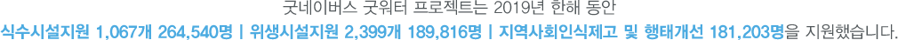 굿네이버스 굿워터 프로젝트는 2019년 한해 동안식수시설지원 1,067개 264,540명｜위생시설지원 2,399개 189,816명｜지역사회인식제고 및 행태개선 181,203명을 지원했습니다.